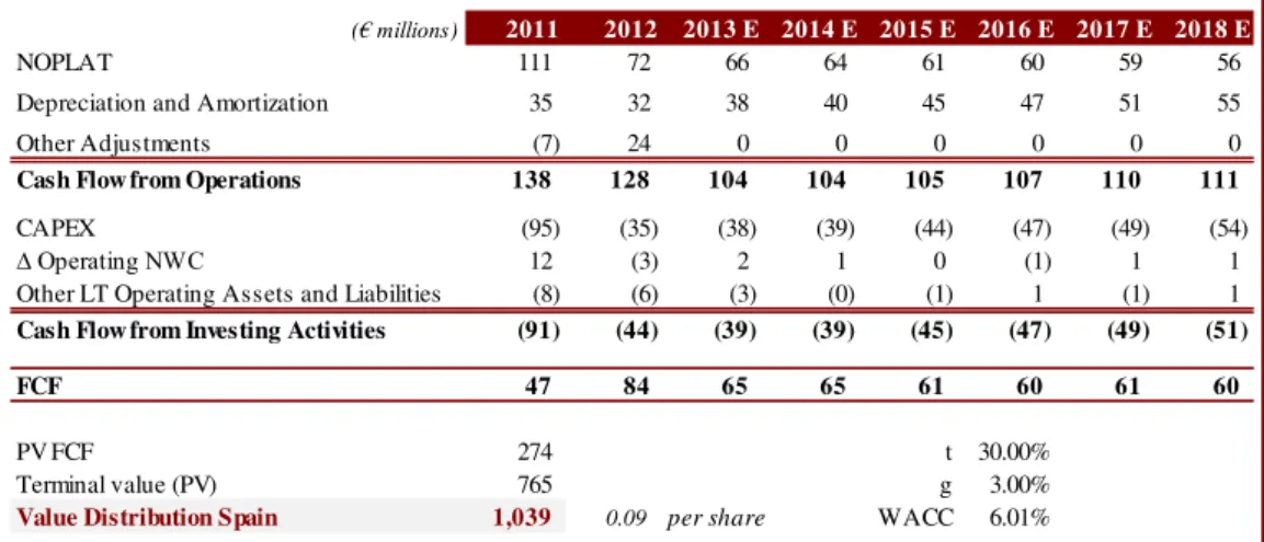 Table 9: Distribution in Spain Valuation