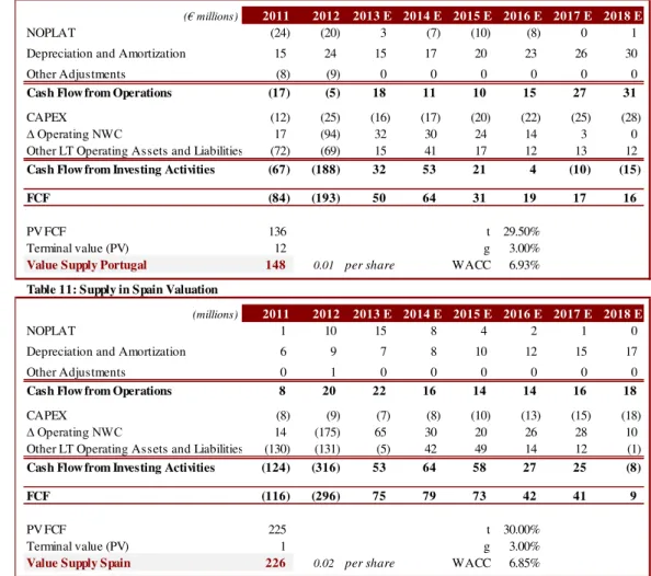 Table 10: Supply in Portugal Valuation