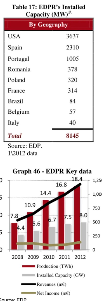 Table 17: EDPR’s Installed  Capacity (MW) 1\  By Geography  USA  3637  Spain  2310  Portugal  1005  Romania  378  Poland  320  France  314  Brazil  84  Belgium  57  Italy  40  Total  8145  Source: EDP