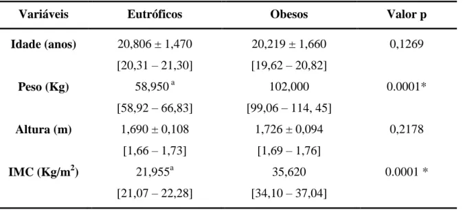Tabela 07  – Características gerais de adultos jovens obesos e eutróficos.  