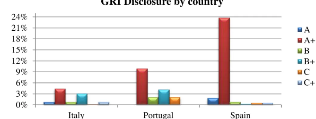 Figure 2 Distribution by Industry 