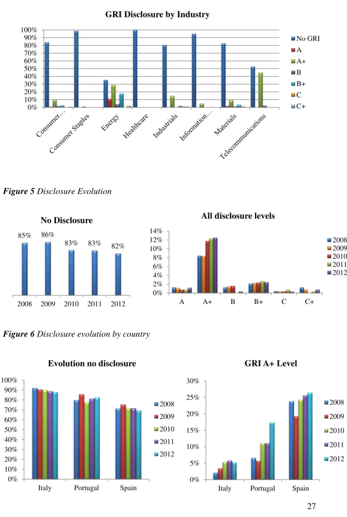 Figure 4 Breakdown of Disclosure by Industry 