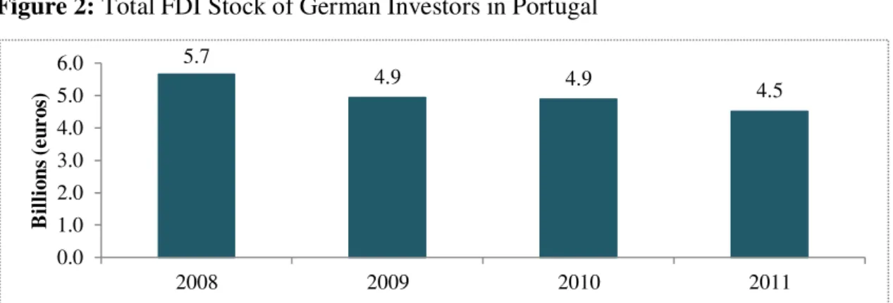 Figure 2: Total FDI Stock of German Investors in Portugal 