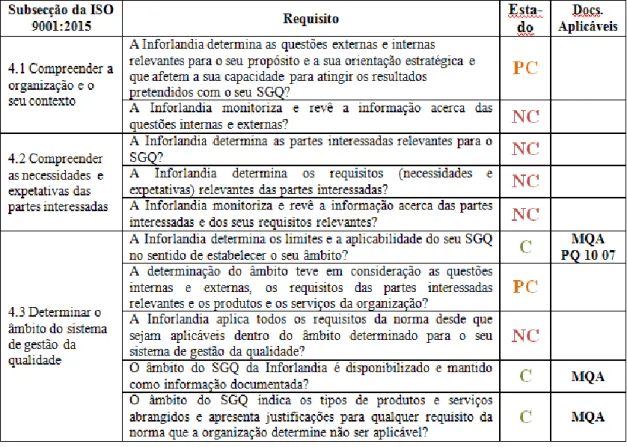 Figura 6 – Exemplo parcial da Checklist de Verificação de Conformidade com os Requisitos (referente à NP EN ISO  9001:2015) [Elaboração própria].