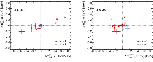 Figure 3: The pairwise di ff erences in m top when simultaneously varying both analyses for a systematic uncertainty.