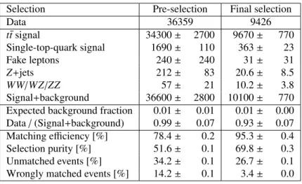 Table 1: The observed numbers of events in data after the pre-selection and the final selection