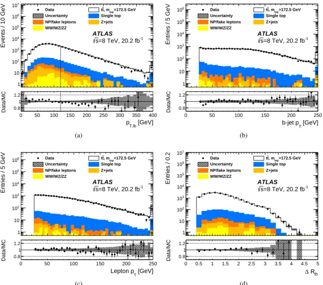 Figure 1: Kinematic distributions obtained from the objects assigned to the two lepton–b-jet pairs for (a) the pre-