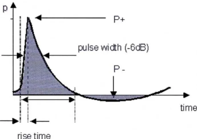 Figura 1 - Medidas de pressão (y) e tempo (x) das ondas de choque. O tempo de subida é de 5 a 10 nanossegundos