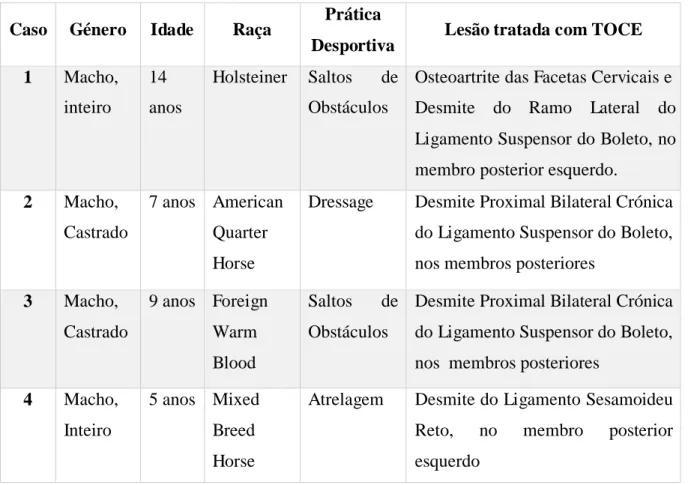 Tabela 2 - Identificação dos animais relativamente ao género, idade, raça, prática desportiva e patologia tratada  com TOCE 