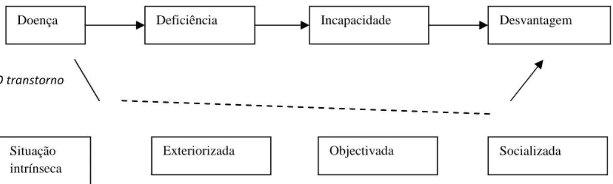 Figura 1 – Modelo das consequências das doenças [18].                          
