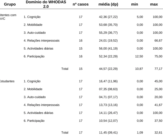 Tabela 2 Análise Descritiva: Número de participantes, média, mínimo e máximo para cada domínio  da versão portuguesa do WHODAS 2.0 e para cada grupo