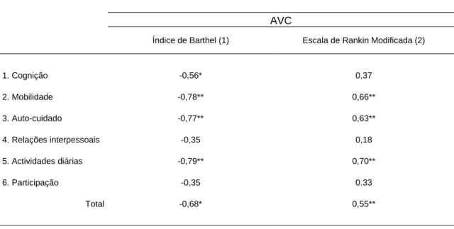 Tabela 6 – Comparação de Média e Desvio Padrão entre a amostra com AVC e a amostra padrão  de estudantes.