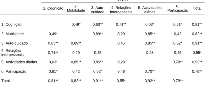 Tabela 7 – Correlação inter-domínios: Coeficiente de Correlação de Pearson entre os 6 domínios e o  valor total da amostra dos utentes com AVC