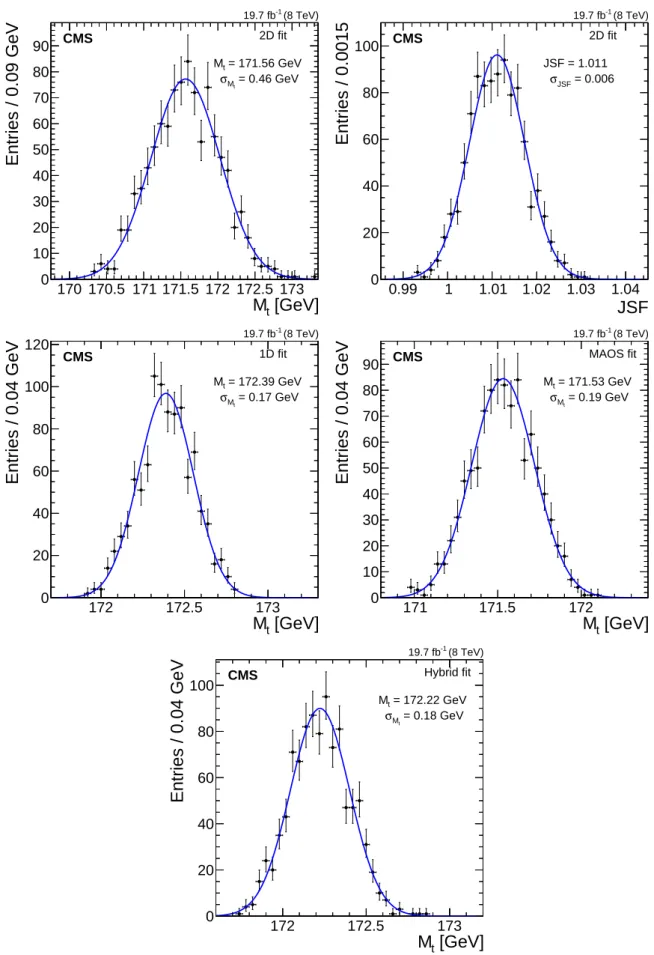 Figure 7: Likelihood fit results using 1000 bootstrap pseudo-experiments for the (top) 2D fit, (center left) 1D fit, and (center right) MAOS fit
