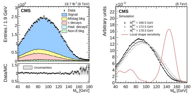 Figure 1: (Left) the M b ` distribution in data and simulation with M t MC = 172.5 GeV, normal- normal-ized to the number of events in the 8 TeV data set corresponding to an integrated luminosity of 19.7 ± 0.5 fb − 1 