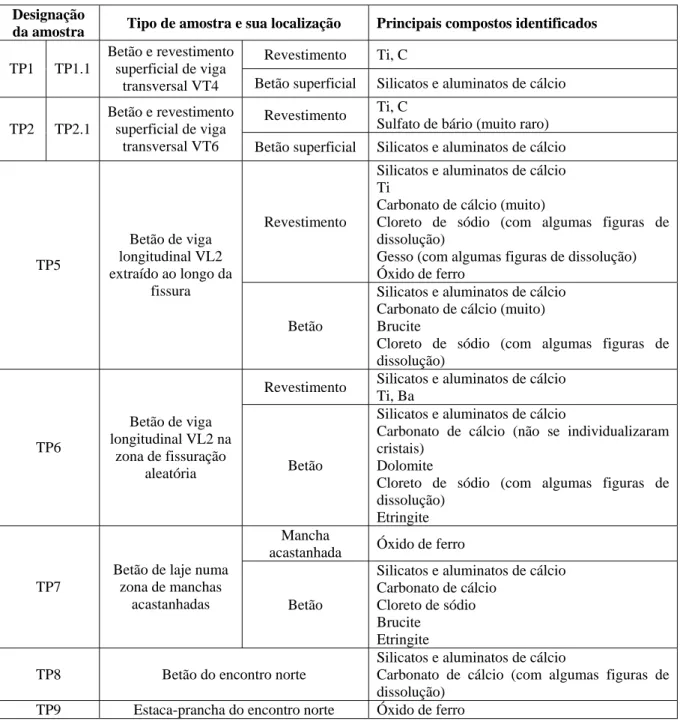 Tabela 2 – Designação, tipo e localização das amostras extraídas do viaduto do Terminal de Petroleiros e  principais compostos identificados