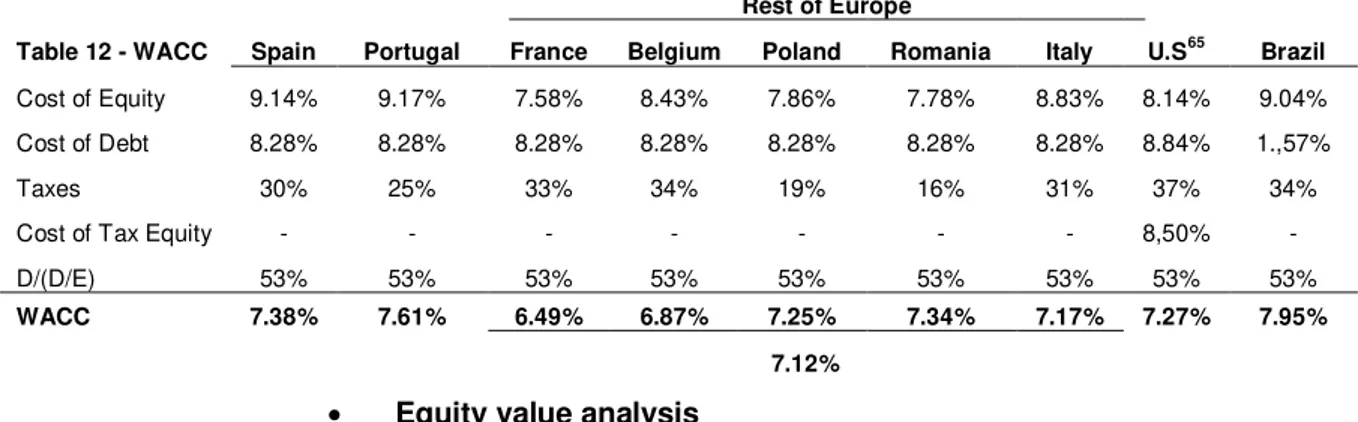 Table 12 - WACC  Spain  Portugal  France  Belgium  Poland  Romania  Italy   U.S 65 Brazil 