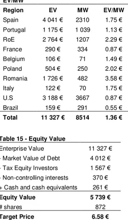 Table 15 - Equity Value     