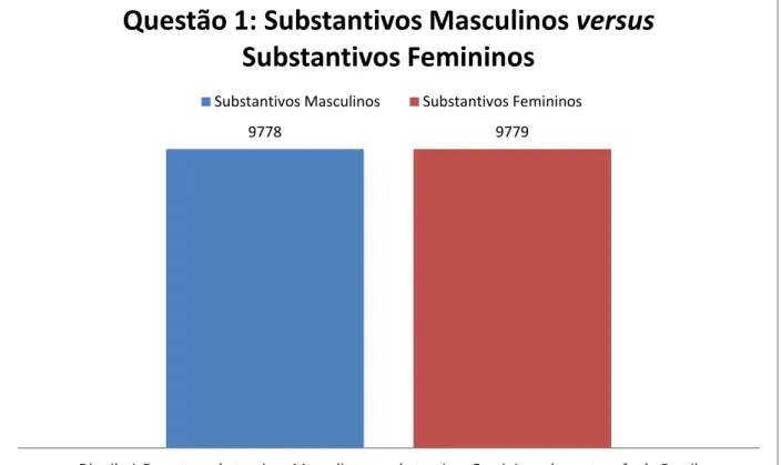 Gráfico  1  -  Frequência  de  vocábulos  das  categorias  “masculino”  e  “feminino”  entre  os  substantivos  da  língua portuguesa do Brasil