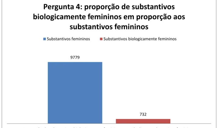 Gráfico  4  -  Proporção  de  vocábulos  substantivos  biologicamente  femininos  em  relação  ao  total  de  substantivos femininos  
