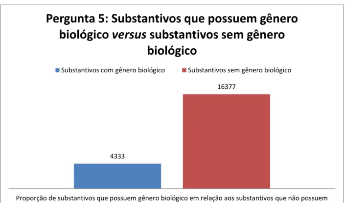 Gráfico 5 - Proporção de vocábulos substantivos do português do Brasil que possuem gênero biológico  em relação aos substantivos que não possuem gênero biológico