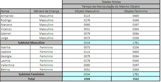 Tabela 15 – Amostras Dependentes para Díades Mistas. (Tempo de manipulação do mesmo objeto masculino e  feminino para meninos e meninas)