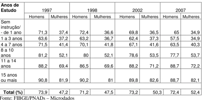 Tabela 1 – Taxa de atividade por sexo e anos de estudo Brasil – 1997 – 2007  Anos de 