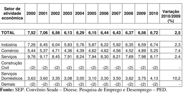 Tabela 6: Rendimento médio real (1) por hora das mulheres ocupadas no trabalho principal,  segundo setor de atividade econômica da Região Metropolitana de São Paulo – 2000 a 2010 