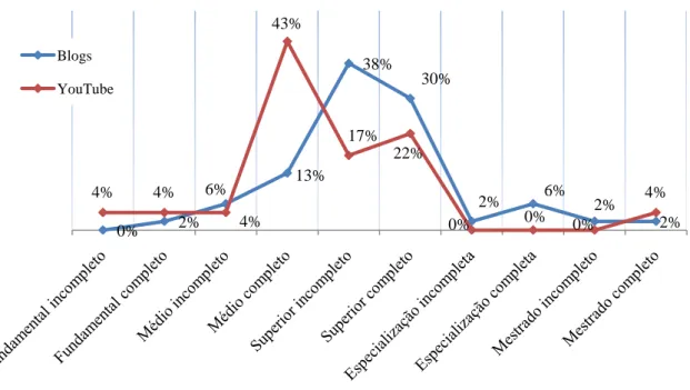 GRÁFICO 4  – Grau de escolaridade de blogueiros e proprietários de canais do YouTube  Fonte: pesquisa Qualidade da Informação e Produsage  