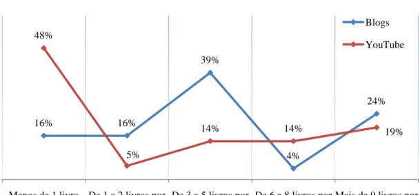 GRÁFICO 5  – Hábitos de leitura de blogueiros e proprietários de canais do YouTube  Fonte: pesquisa Qualidade da Informação e Produsage  