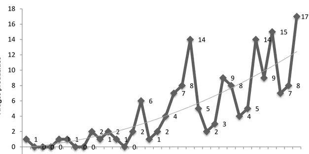 GRÁFICO  1  –  Distribuição  temporal  dos  resumos  relacionados  à  qualidade  da  informação,  –  LISA, entre 1976 e 2009 