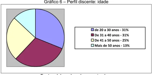 Gráfico 6 – Perfil discente: idade 
