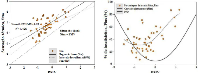 Figura 3-2: Sensação térmica, Stm, e percentagem de insatisfeitos, Pins, em função do índice      PMV (adaptado de Teli, et al., 2012) 