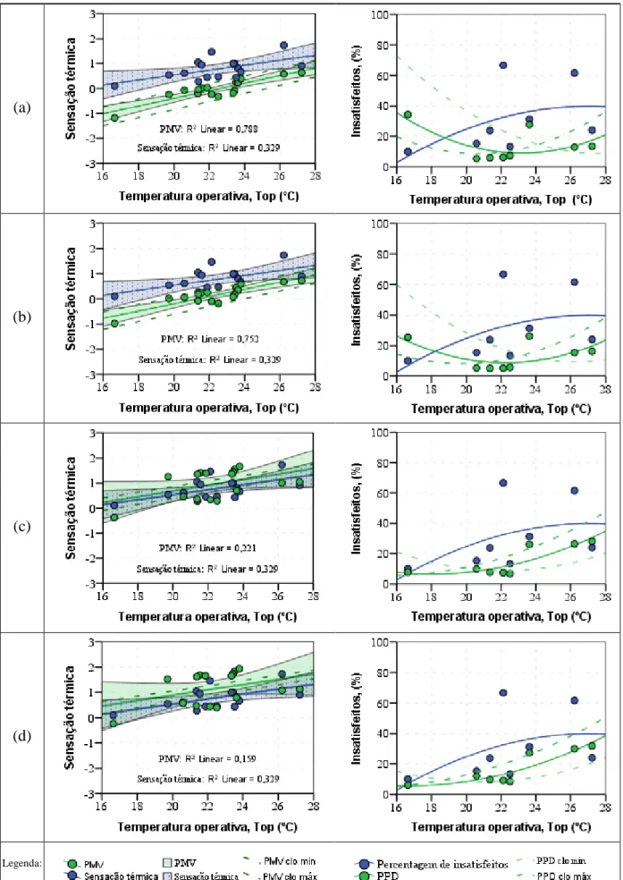 Figura 5-1: Relação dos índices térmicos PMV e PPD com as sensações térmicas avaliadas (a) (b) (c) (d) Legenda: