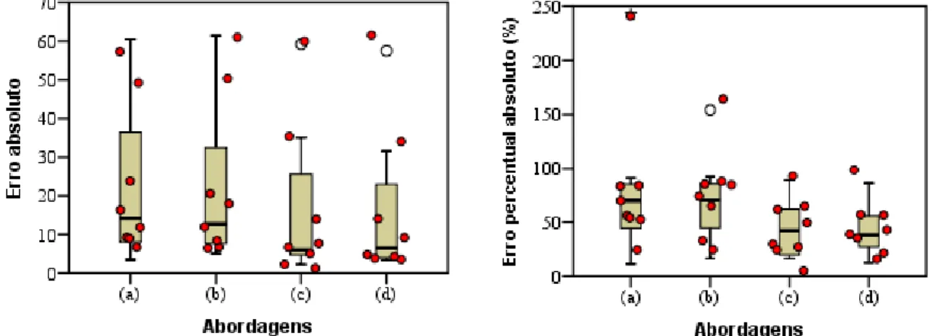 Figura 5-5: Distribuição dos erros absolutos e percentuais absolutos da relação  PPD/percentagem de insatisfeitos para as 4 abordagens  