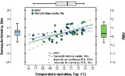 Figura 5-12: Ajustamento entre a Stm e o índice PMV de cada levantamento em função da  temperatura operativa e ilustração dos respetivos boxplots 