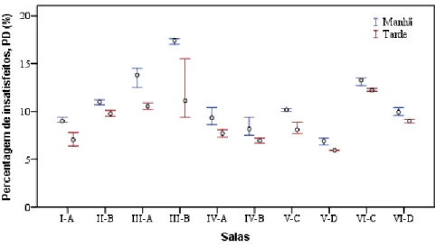 Figura 5-16: Representação dos valores máximos, médios e mínimos da percentagem de  insatisfeitos devido à temperatura do pavimento 