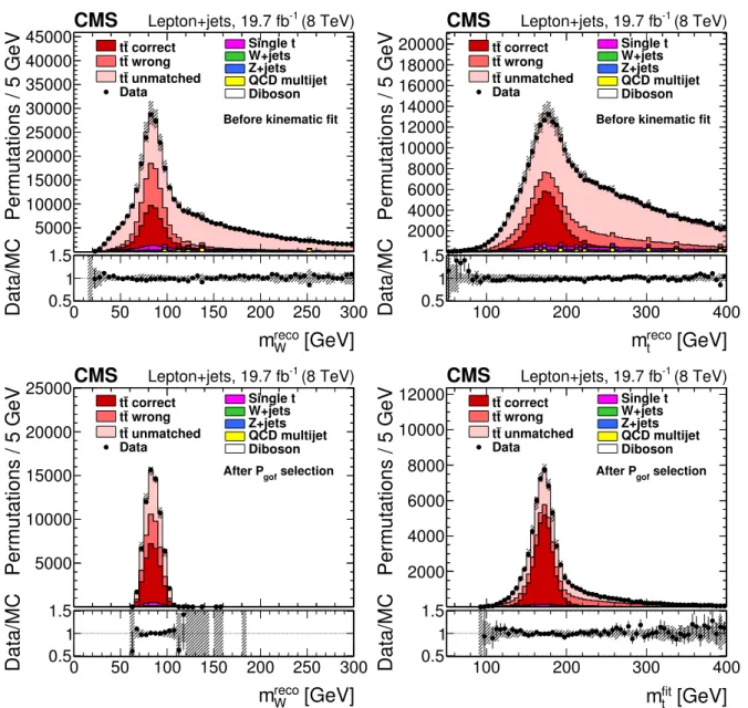 Figure 3: Reconstructed masses of (upper left) the W bosons decaying to qq pairs and (upper right) the corresponding top quarks, prior to the kinematic fitting to the tt hypothesis