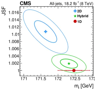 Figure 6: The two-dimensional likelihood ( − 2∆ log (L) ) for the all-jets channel for the 2D, hybrid, and 1D fits