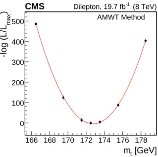 Figure 8: Plot of the negative log-likelihood for data for the dilepton analysis. The continuous line represents a parabolic fit to the points.