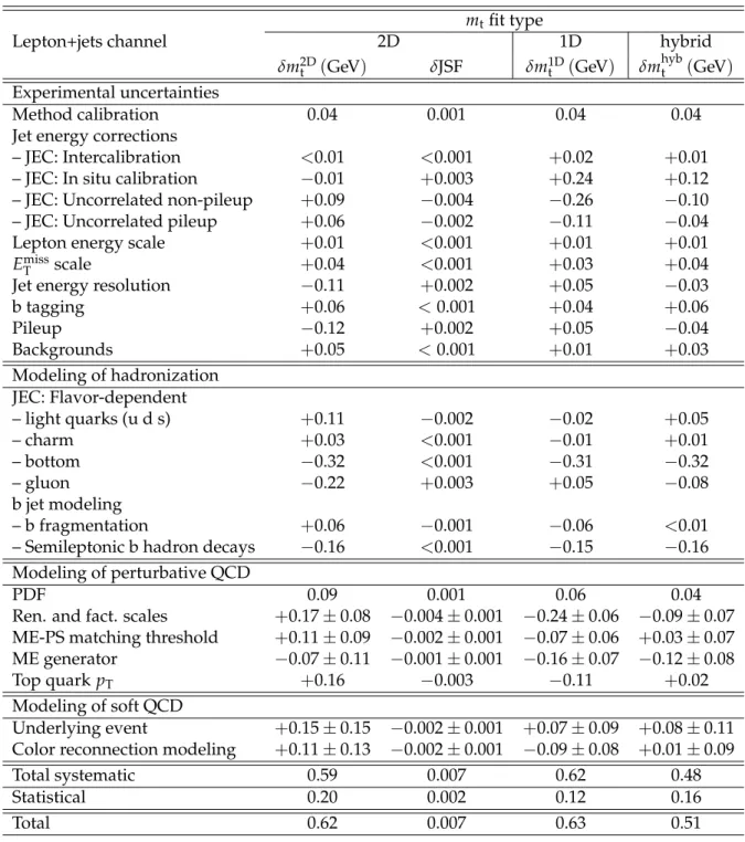 Table 1: Category breakdown of the systematic uncertainties for the 2D, 1D, and hybrid mea- mea-surements in the lepton+jets channel