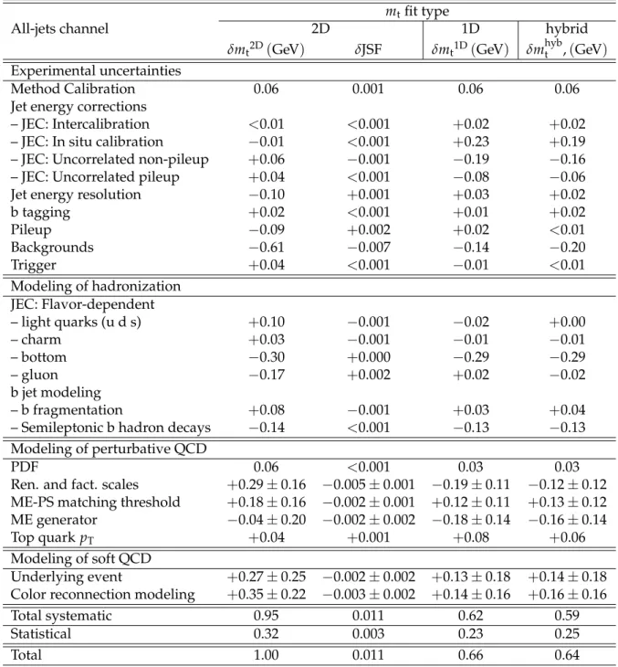 Table 2: Category breakdown of the systematic uncertainties for the 2D, 1D and hybrid mea- mea-surements in the all-jets channel