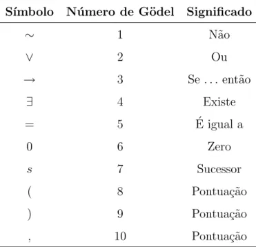 Tabela 5.1: Sistema de numera¸c˜ao de G¨odel.