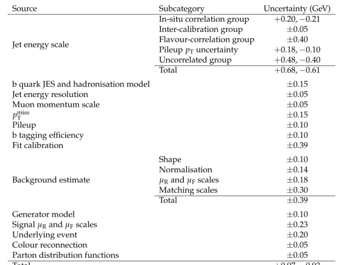 Table 1: Systematic uncertainties in the top quark mass.