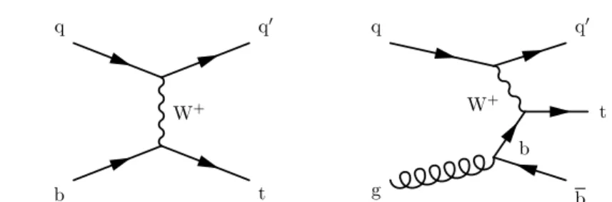 Figure 1: Feynman diagrams representing the dominant single top quark production mecha- mecha-nisms in the t channel.