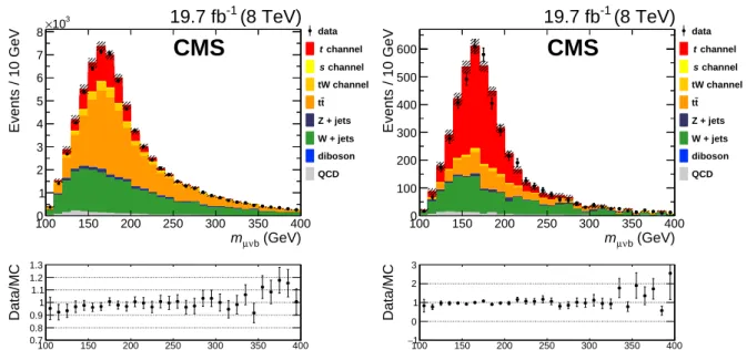 Figure 3: Reconstructed µνb invariant mass distribution for data (points with error bars) and Monte Carlo events (stacked histograms)