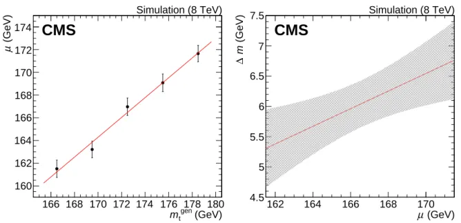 Figure 5: Mass calibration from fits to samples with different generated top quark mass