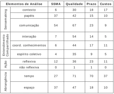 Figu r a  7  –  Ev idê n cia s En con t r a da s e n t r e  os Ele m e n t os  dos N ív e is M icr o e  M a cr o