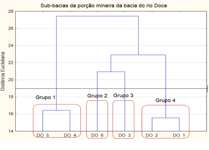 Figura 4. 4. Dendrograma da análise de Cluster para as sub-bacias da porção mineira da bacia do rio  Doce
