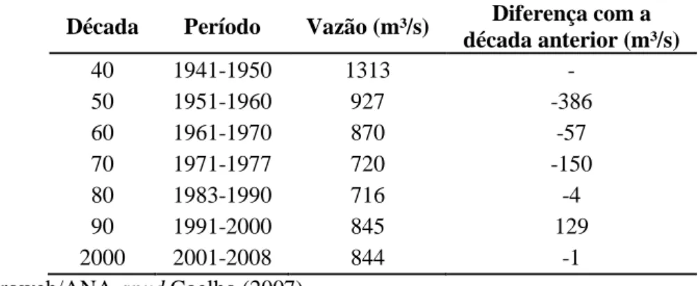 Tabela 5. 1. Média de vazões por década na estação de Colatina – ES (1939-2008). 